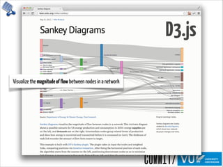 D3.js
Visualize the magnitudeofflow between nodes in a network
 