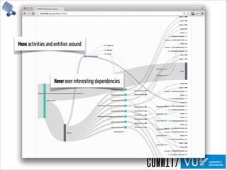 Move activities and entities around
Hover over interesting dependencies
 