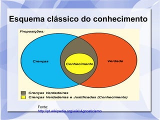 Esquema clássico do conhecimento




      Fonte:
      http://pt.wikipedia.org/wiki/Agnosticismo
 