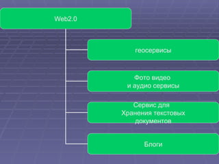 Web2.0 геосервисы Фото видео  и аудио сервисы Сервис для  Хранения текстовых документов Блоги 