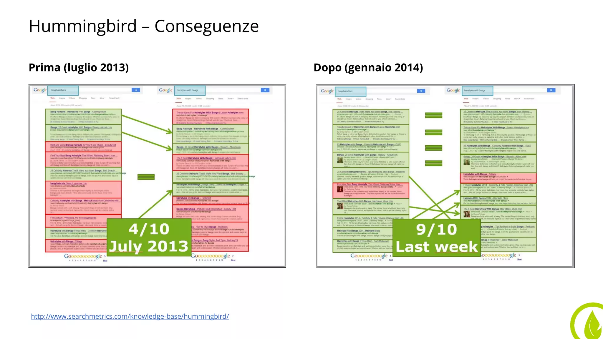 Hummingbird – Conseguenze
Prima (luglio 2013) Dopo (gennaio 2014)
http://www.searchmetrics.com/knowledge-base/hummingbird/
 