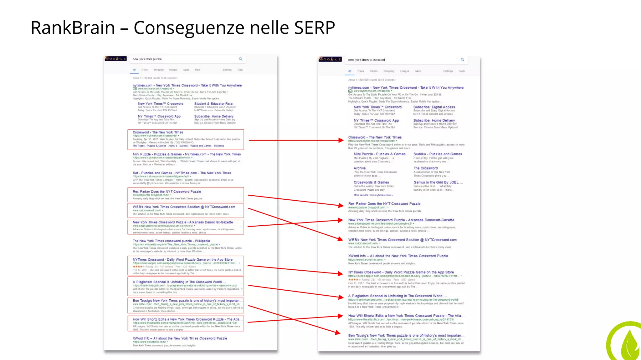 RankBrain – Conseguenze nelle SERP
 