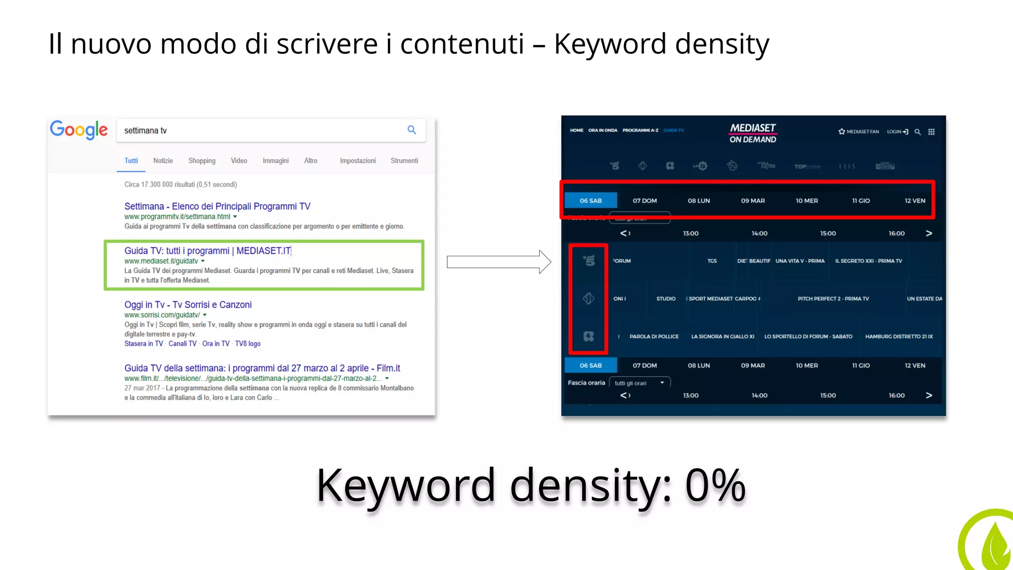 Il nuovo modo di scrivere i contenuti – Keyword density
Keyword density: 0%
 