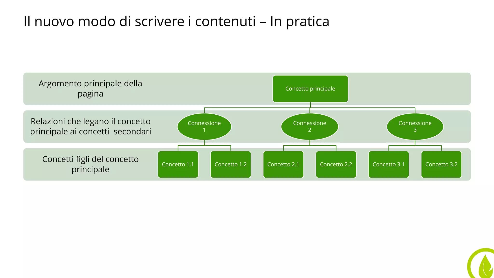 Il nuovo modo di scrivere i contenuti – In pratica
Concetti figli del concetto
principale
Relazioni che legano il concetto
principale ai concetti secondari
Argomento principale della
pagina
Concetto principale
Connessione
1
Concetto 1.1 Concetto 1.2
Connessione
2
Concetto 2.1 Concetto 2.2
Connessione
3
Concetto 3.1 Concetto 3.2
 