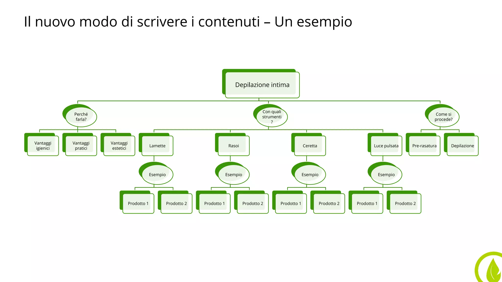 Il nuovo modo di scrivere i contenuti – Un esempio
Depilazione intima
Perché
farla?
Vantaggi
igienici
Vantaggi
pratici
Vantaggi
estetici
Con quali
strumenti
?
Lamette
Esempio
Prodotto 1 Prodotto 2
Rasoi
Esempio
Prodotto 1 Prodotto 2
Ceretta
Esempio
Prodotto 1 Prodotto 2
Luce pulsata
Esempio
Prodotto 1 Prodotto 2
Come si
procede?
Pre-rasatura Depilazione
 