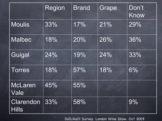 DoILikeIt Survey. London Wine Show. Oct 2009 Region Brand Grape Don’t Know Moulis 33% 17% 21% 29% Malbec 18% 20% 26% 36% Guigal 24% 19% 24% 33% Torres 18% 57% 18% 6% McLaren Vale 45% 55% Clarendon Hills 33% 58% 9% 