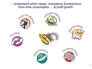 …  Understand which needs, motivations & behaviours  drive wine consumption ….& profit growth   