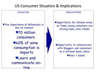 US Consumer Situation & Implications SITUATION The Importance of Millennials in the US market! 70 million consumers  40% of wine consumption is imports Learn and communicate on-line Social Networking is Exploding! Facebook, Twitter and Blogs lead Buzz is key! IMPLICATIONS Opportunity for Chilean wines as these young consumers are driving many wine trends Opportunity to communicate with Bloggers and consumers on a national basis, daily! Buzz = Sales! 