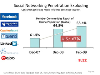 Social Networking Penetration Exploding Consumer generated media influence continues to grow! Page  Source: Nielsen OnLine, Global Index (USA, Brazil, U.K., France, Germany, Italy, Spain, Switzerland, Australia) U.S.: 67% Nielsen OnLine listens to the  BUZZ  - from nearly 100 MM blogs, social networks, groups, boards and other CGM platforms   