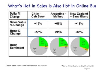 Page  What’s Hot in Sales is Also Hot in Online Buzz *Source:  Nielsen Total U.S. Food/Drug/Liquor Plus; thru 05-02-09 **Source:  Nielsen BuzzMetrics (May 09 vs. May 08) Dollar % Change Chile –  Cab Sauv Argentina - Malbec New Zealand – Sauv Blanc Sales Value % Change +15% +66% +18% Buzz % Change +55% +95% +85% Buzz Sentiment 