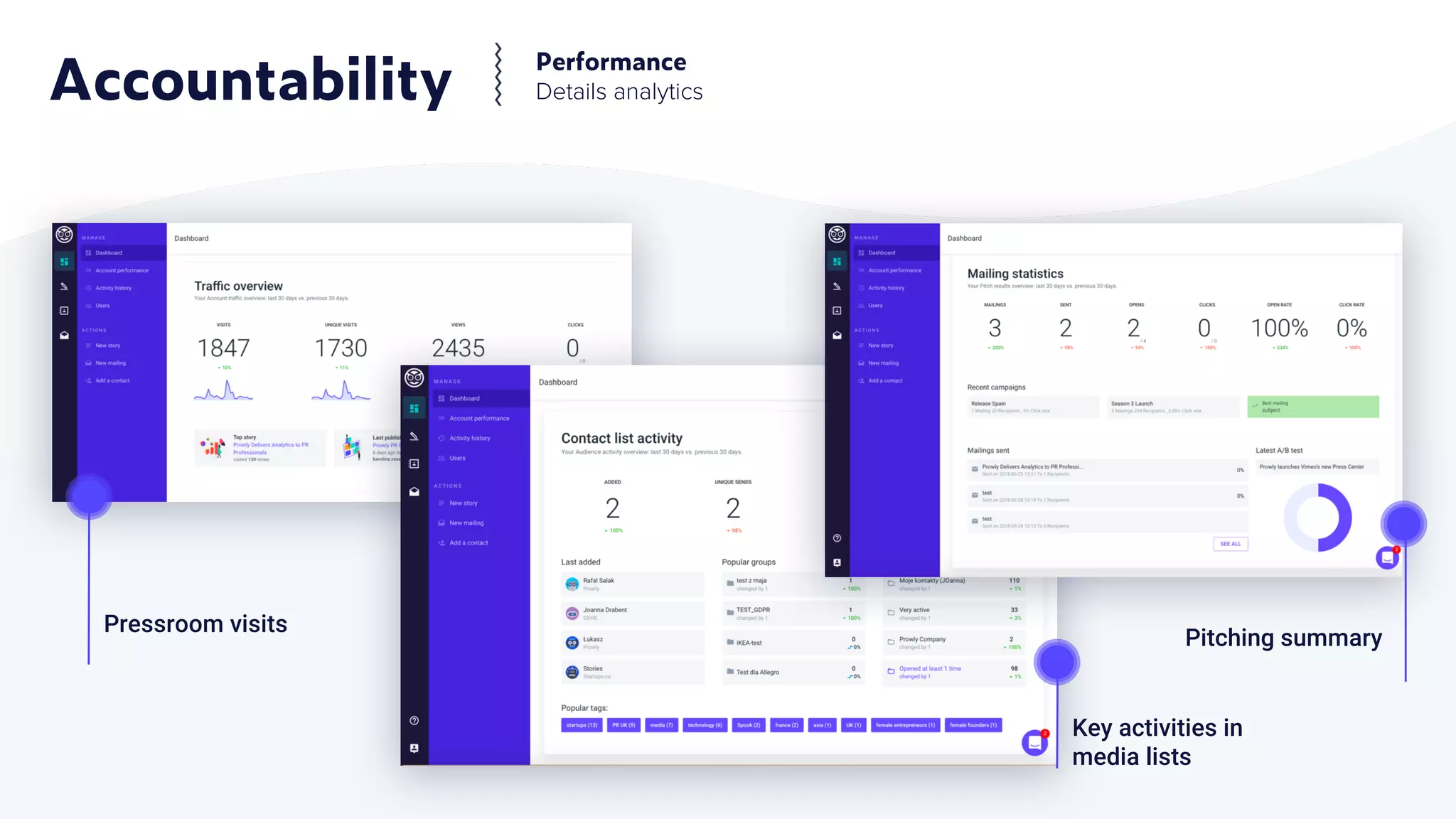 Accountability
Performance
Details analytics
Pitching summary
Key activities in
media lists
Pressroom visits
 