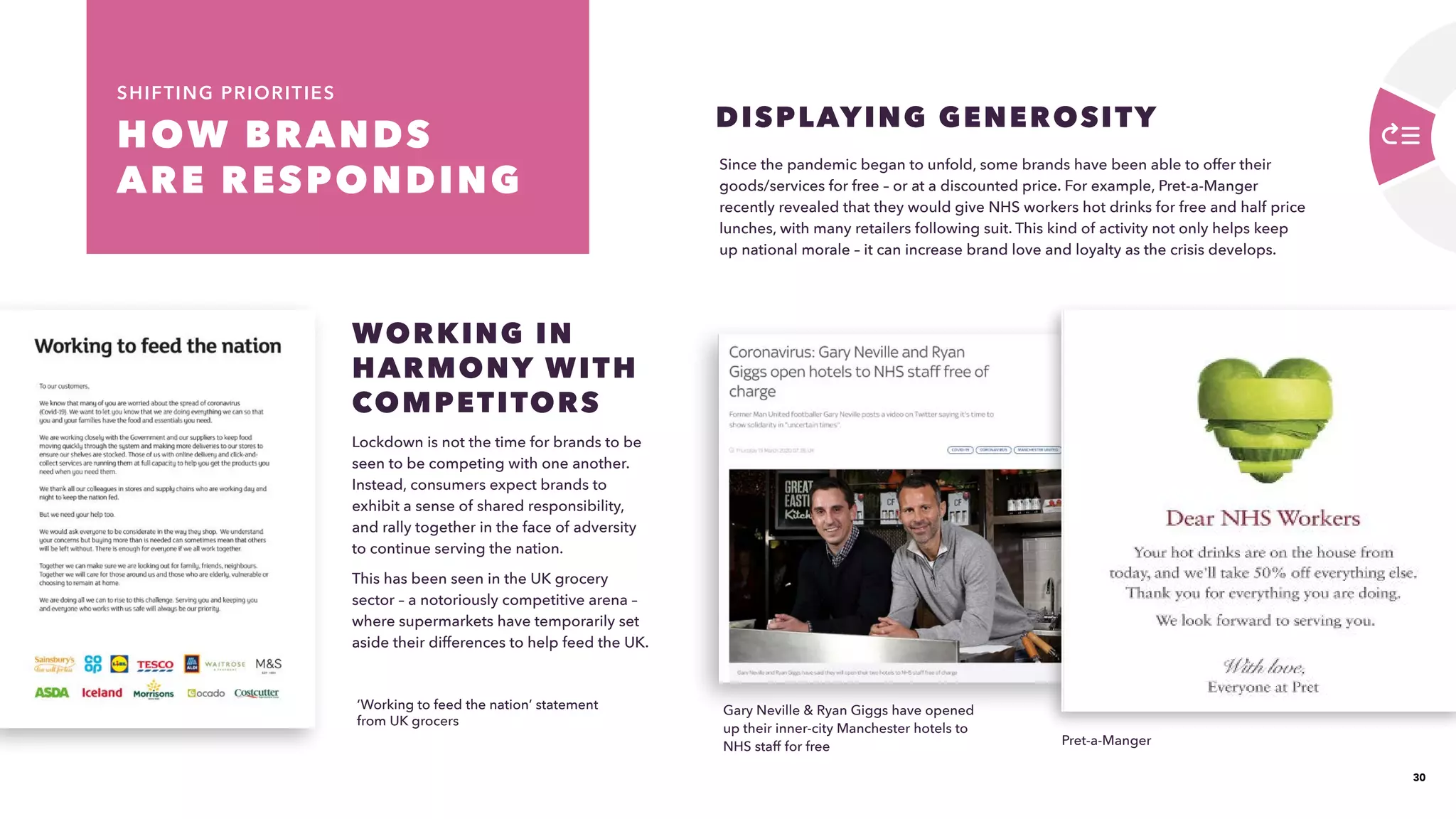30
HOW BRANDS
ARE RESPONDING 
SHIFTING PRIORITIES
Lockdown is not the time for brands to be
seen to be competing with one another.
Instead, consumers expect brands to
exhibit a sense of shared responsibility,
and rally together in the face of adversity
to continue serving the nation.
This has been seen in the UK grocery
sector – a notoriously competitive arena –
where supermarkets have temporarily set
aside their differences to help feed the UK.
WORKING IN
HARMONY WITH
COMPETITORS
Since the pandemic began to unfold, some brands have been able to offer their
goods/services for free – or at a discounted price. For example, Pret-a-Manger
recently revealed that they would give NHS workers hot drinks for free and half price
lunches, with many retailers following suit. This kind of activity not only helps keep
up national morale – it can increase brand love and loyalty as the crisis develops.
DISPLAYING GENEROSITY
Gary Neville  Ryan Giggs have opened
up their inner-city Manchester hotels to
NHS staff for free
‘Working to feed the nation’ statement
from UK grocers
Pret-a-Manger
 
