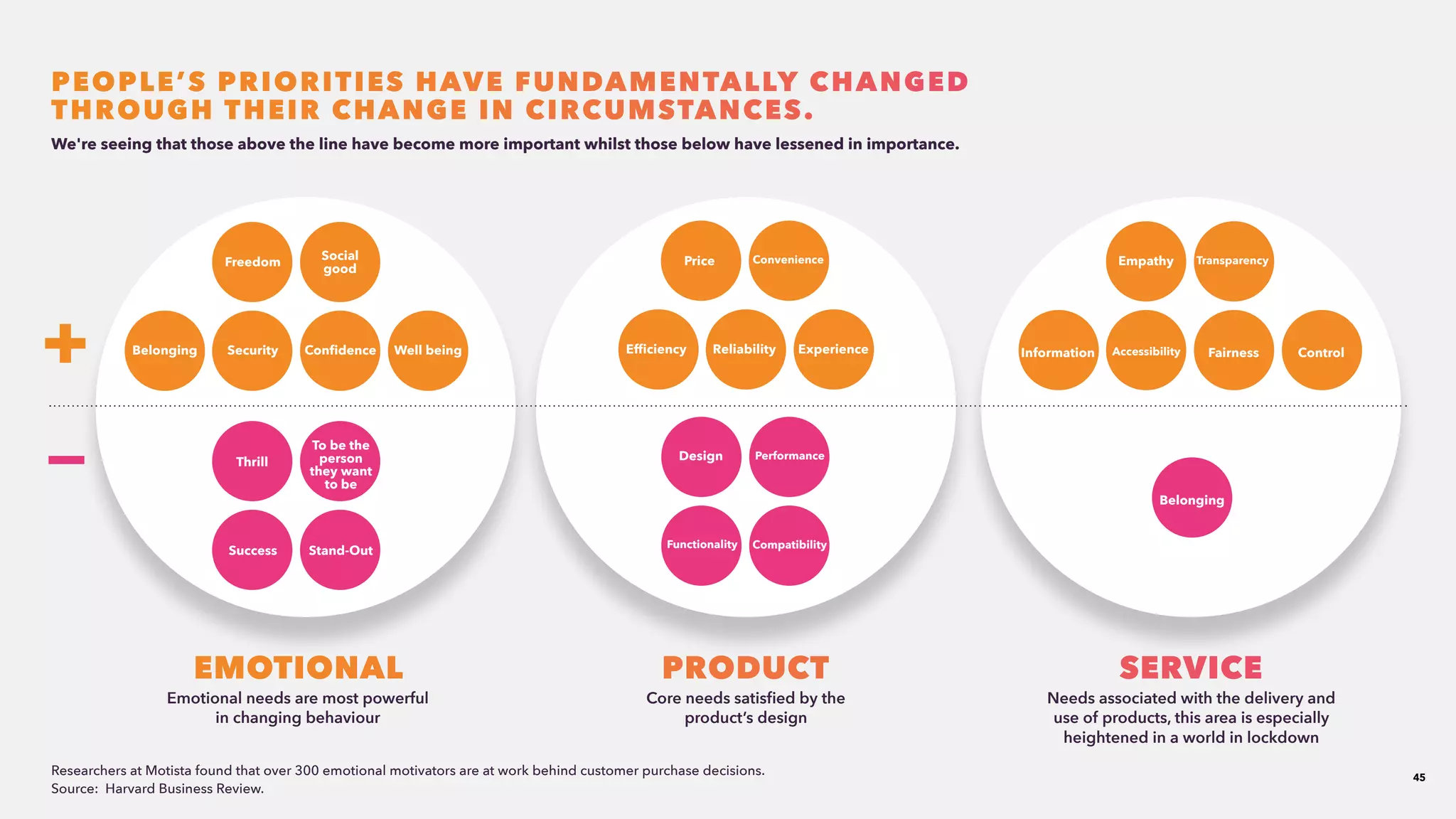 45
EMOTIONAL SERVICEPRODUCT
Emotional needs are most powerful
in changing behaviour
Core needs satisfied by the
product’s design
Needs associated with the delivery and
use of products, this area is especially
heightened in a world in lockdown
PEOPLE’S PRIORITIES HAVE FUNDAMENTALLY CHANGED
THROUGH THEIR CHANGE IN CIRCUMSTANCES.
Freedom Social
good
Belonging Security Confidence Well being
Thrill
To be the
person
they want
to be
Success Stand-Out
Price Convenience
Efficiency Reliability Experience
Design Performance
Functionality Compatibility
Empathy Transparency
Information Accessibility Fairness Control
Belonging
+
_
Researchers at Motista found that over 300 emotional motivators are at work behind customer purchase decisions.
Source: Harvard Business Review.​
We're seeing that those above the line have become more important whilst those below have lessened in importance.
 