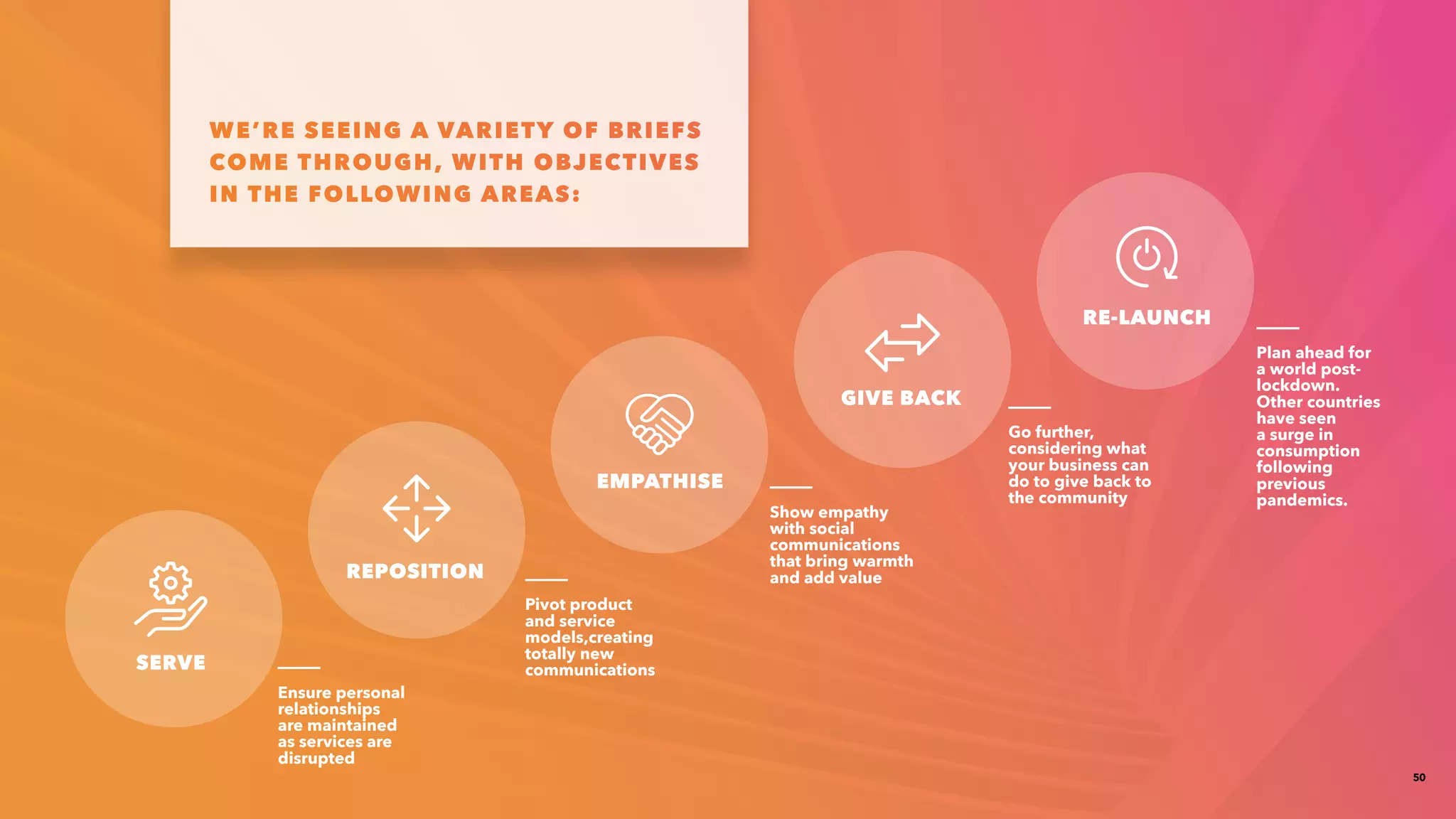 50
WE’RE SEEING A VARIETY OF BRIEFS
COME THROUGH, WITH OBJECTIVES
IN THE FOLLOWING AREAS:
Ensure personal
relationships
are maintained
as services are
disrupted
SERVE
REPOSITION
EMPATHISE
GIVE BACK
RE-LAUNCH
Pivot product
and service
models,creating
totally new
communications
Show empathy
with social
communications
that bring warmth
and add value
Go further,
considering what
your business can
do to give back to
the community
Plan ahead for
a world post-
lockdown.
Other countries
have seen
a surge in
consumption
following
previous
pandemics.
 