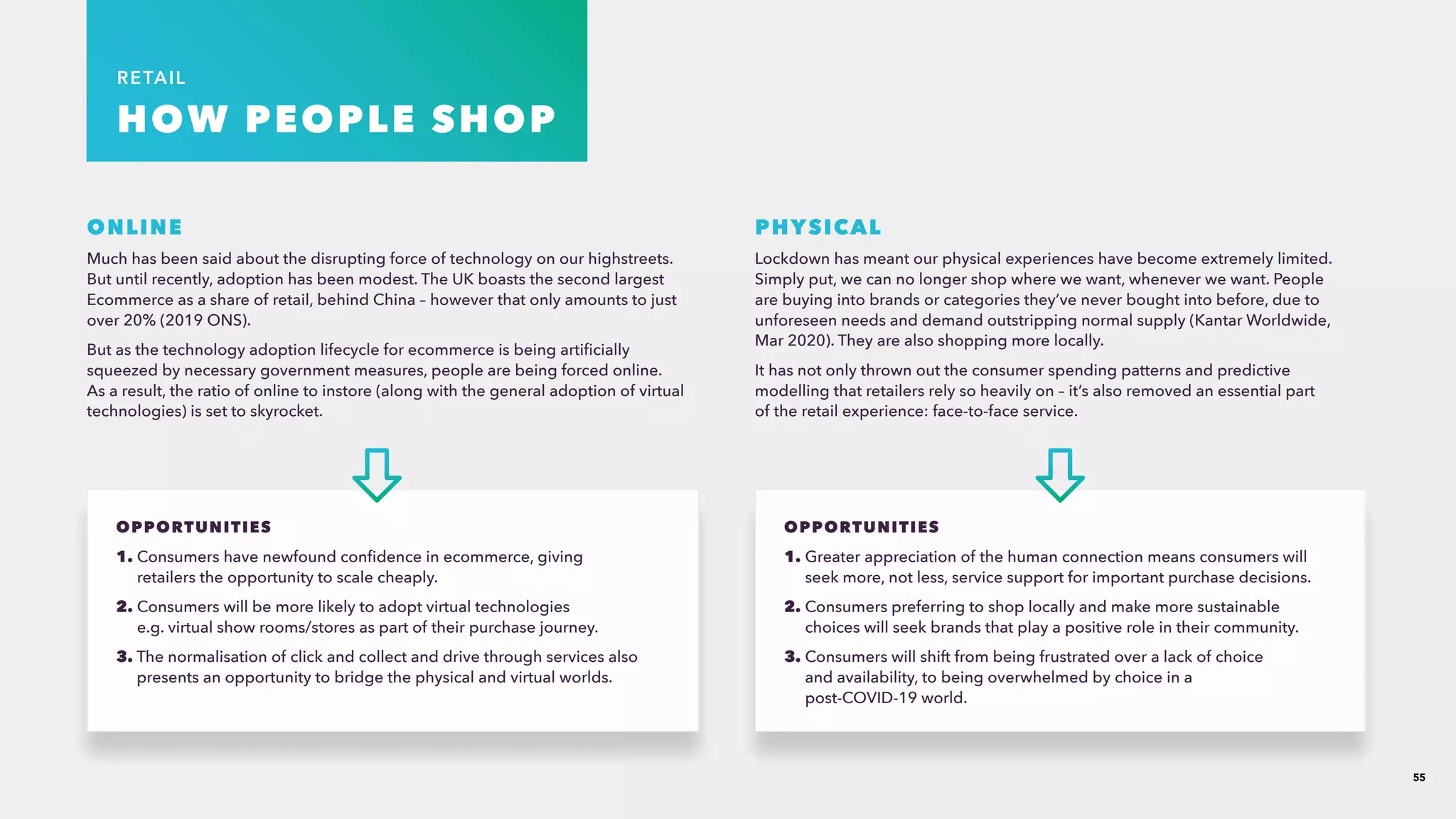 55
RETAIL
HOW PEOPLE SHOP 
ONLINE​
Much has been said about the disrupting force of technology on our highstreets.
But until recently, adoption has been modest. The UK boasts the second largest
Ecommerce as a share of retail, behind China – however that only amounts to just
over 20% (2019 ONS). ​
But as the technology adoption lifecycle for ecommerce is being artificially
squeezed by necessary government measures, people are being forced online.
As a result, the ratio of online to instore (along with the general adoption of virtual
technologies) is set to skyrocket. ​
PHYSICAL
Lockdown has meant our physical experiences have become extremely limited.
Simply put, we can no longer shop where we want, whenever we want. People
are buying into brands or categories they’ve never bought into before, due to
unforeseen needs and demand outstripping normal supply (Kantar Worldwide,
Mar 2020). They are also shopping more locally. ​
It has not only thrown out the consumer spending patterns and predictive
modelling that retailers rely so heavily on – it’s also removed an essential part
of the retail experience: face-to-face service.
OPPORTUNITIES
1. Consumers have newfound confidence in ecommerce, giving
retailers the opportunity to scale cheaply.
2. Consumers will be more likely to adopt virtual technologies
e.g. virtual show rooms/stores as part of their purchase journey.
3. The normalisation of click and collect and drive through services also
presents an opportunity to bridge the physical and virtual worlds.
OPPORTUNITIES
1. Greater appreciation of the human connection means consumers will
seek more, not less, service support for important purchase decisions.
2. Consumers preferring to shop locally and make more sustainable
choices will seek brands that play a positive role in their community.
3. Consumers will shift from being frustrated over a lack of choice
and availability, to being overwhelmed by choice in a
post-COVID-19 world.
 
