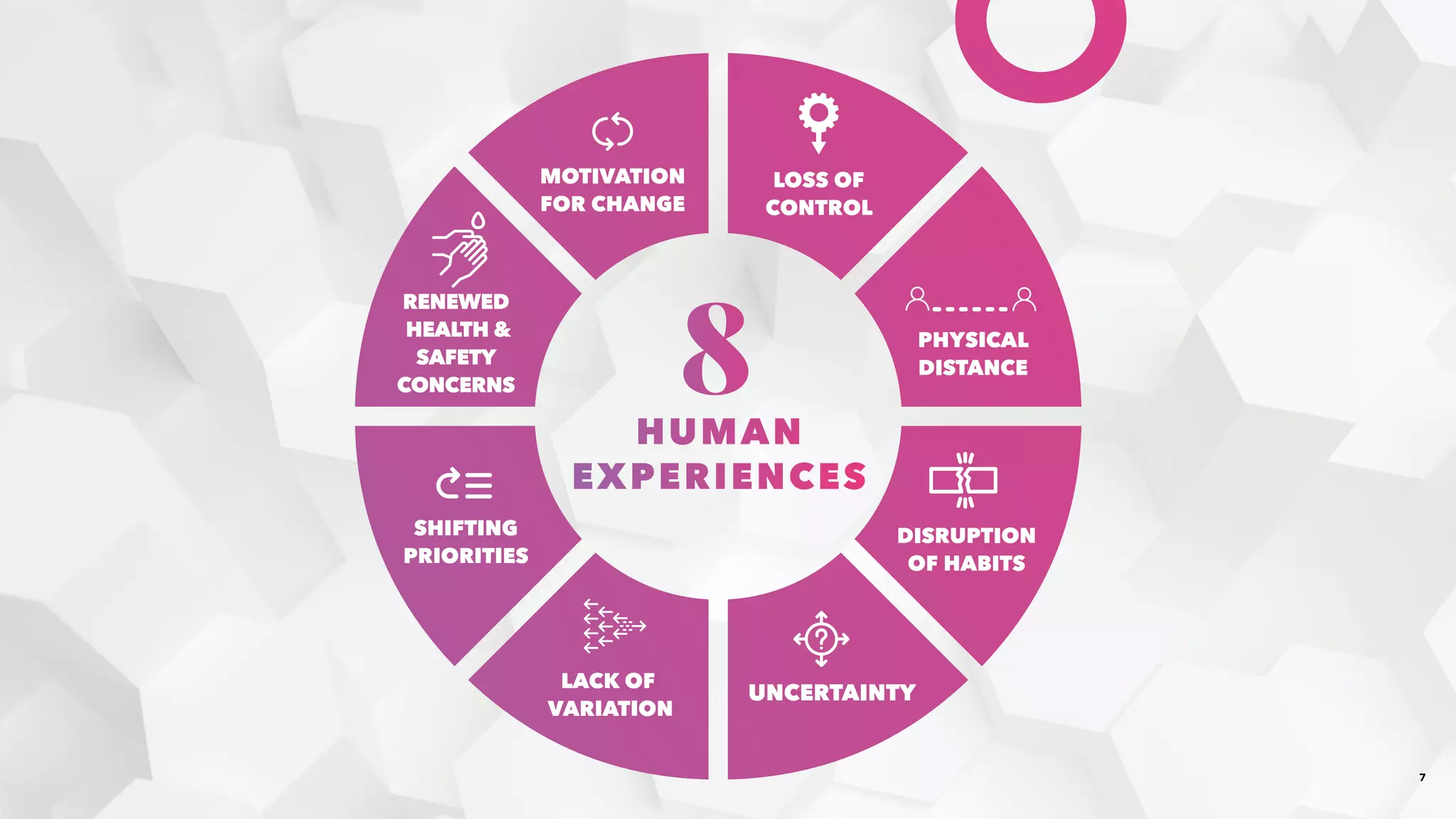 7
MOTIVATION
FOR CHANGE
8HUMAN
EXPERIENCES
LOSS OF
CONTROL
RENEWED
HEALTH 
SAFETY
CONCERNS
PHYSICAL
DISTANCE
SHIFTING
PRIORITIES
DISRUPTION
OF HABITS
UNCERTAINTY
LACK OF
VARIATION
 