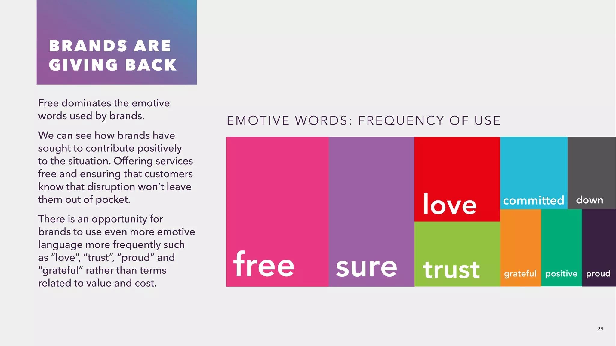 74
BRANDS ARE
GIVING BACK
Free dominates the emotive
words used by brands.
We can see how brands have
sought to contribute positively
to the situation. Offering services
free and ensuring that customers
know that disruption won’t leave
them out of pocket.
There is an opportunity for
brands to use even more emotive
language more frequently such
as “love”, “trust”, “proud” and
“grateful” rather than terms
related to value and cost. 
EMOTIVE WORDS: FREQUENCY OF USE
free sure
love
trust
down
grateful positive proud
committed
 