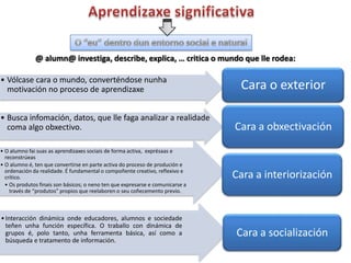 @ alumn@ investiga, describe, explica, … critica o mundo que lle rodea:

• Vólcase cara o mundo, converténdose nunha
  motivación no proceso de aprendizaxe                     .
                                                                                 Cara o exterior

• Busca infomación, datos, que lle faga analizar a realidade
  coma algo obxectivo.                                                          Cara a obxectivación
• O alumno fai suas as aprendizaxes sociais de forma activa, exprésaas e
  reconstrúeas
• O alumno é, ten que convertirse en parte activa do proceso de produción e
  ordenación da realidade. É fundamental o compoñente creativo, reflexivo e
  crítico.                                                                      Cara a interiorización
  • Os produtos finais son básicos; o neno ten que expresarse e comunicarse a
    través de “produtos” propios que reelaboren o seu coñecemento previo.



• Interacción dinámica onde educadores, alumnos e sociedade
  teñen unha función específica. O traballo con dinámica de
  grupos é, polo tanto, unha ferramenta básica, así como a                      Cara a socialización
  búsqueda e tratamento de información.
 