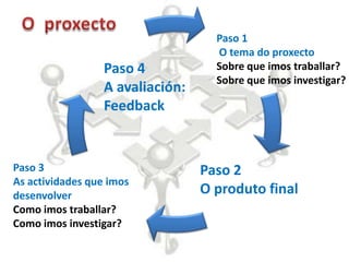 Paso 1
                                    O tema do proxecto
                  Paso 4            Sobre que imos traballar?
                                    Sobre que imos investigar?
                  A avaliación:
                  Feedback


Paso 3                            Paso 2
As actividades que imos
desenvolver                       O produto final
Como imos traballar?
Como imos investigar?
 