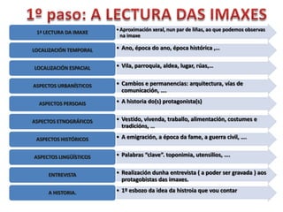 • Aproximación xeral, nun par de liñas, ao que podemos observas
 1ª LECTURA DA IMAXE
                          na imaxe

LOCALIZACIÓN TEMPORAL   • Ano, época do ano, época histórica ,…


LOCALIZACIÓN ESPACIAL   • Vila, parroquia, aldea, lugar, rúas,…


ASPECTOS URBANÍSTICOS   • Cambios e permanencias: arquitectura, vías de
                          comunicación, ….

  ASPECTOS PERSOAIS     • A historia do(s) protagonista(s)


ASPECTOS ETNOGRÁFICOS   • Vestido, vivenda, traballo, alimentación, costumes e
                          tradicións, …

 ASPECTOS HISTÓRICOS    • A emigración, a época da fame, a guerra civil, ….


ASPECTOS LINGÜÍSTICOS   • Palabras “clave”. toponimia, utensilios, ….


     ENTREVISTA         • Realización dunha entrevista ( a poder ser gravada ) aos
                          protagobistas das imaxes.

     A HISTORIA.        • 1º esbozo da idea da histroia que vou contar
 