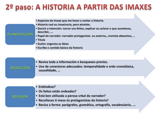 • Aspectos da imaxe que me levan a contar a historia.
                • Historia real ou imaxinaria, pero atraínte.
                • Decicir a intención: narrar uns feitos, explicar ou aclarar o que aconteceu,
                  describir, ….
PLANIFICACIÓN   • Papel do narrador: narrador protagonista ou externo,, cronista obxectivo, …
                • Título
                • Guión: organiza as ideas
                • Escribe o contido básico da historia



                • Revisa toda a información e bosquexos previos.
 REDACCIÓN      • Uso de conectores adecuados: temporalidade e orde cronolóxica,
                  causalidade, …



                •   Enténdese?
                •   Os feitos están ordeados?
  REVISIÓN      •   Está ben utilizada a persoa vrbal do narrador?
                •   Recoñeces ti meso ós protagonistas da historia?
                •   Revisa a forma: parágrafos, gramática, ortografía, vocabnulario, ….
 