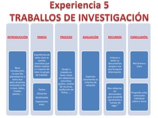 INTRODUCCIÓN          TAREFA           PROCESO          AVALIACIÓN       RECURSOS         CONCLUSIÓN.




                    Expoñemos de
                     xeito claro as                                        Enlaces a
                        tarefas                                            webs ou
                    concretas que                                        documentos        Moi breve e
                    deben realizar                                        propios nos        clara
       Beve         e o reparto de                                       que busquen
                                           Dividir o
  introducción,     roles no grupo                                       información.
                                        traballo en
    na que lles       de traballo.      fases claras
 plantexamos o                                             Explicitar
                                      con obxectivos
    tema dun                                            claramente os
                                         concretos:
 xeito atractivo,                                         criterios de
                                      guións, análise
 incluindo si ñe                                           valiación
                                       de recursos,
  o caso, vídeo,                                                         Non deberían
                        Textos        confección de
      imaxes,                                                                 ser
                      Glosarios           fichas, ….                                      Proporlle unha
     poesía, …                                                            demasiados
                                                                                            conclusión
                     Multimedia                                          para acotarlle
                                                                                             individual
                                                                         claramente o
                     Exposicións                                                           sobre o tema
                                                                          “campo de
                        orais.                                               xogo “
 