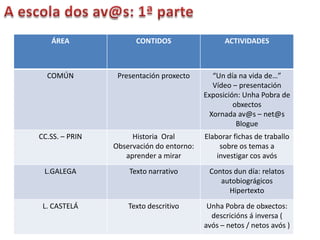 ÁREA               CONTIDOS                  ACTIVIDADES



  COMÚN          Presentación proxecto      “Un día na vida de…”
                                            Vídeo – presentación
                                          Exposición: Unha Pobra de
                                                   obxectos
                                           Xornada av@s – net@s
                                                    Blogue
CC.SS. – PRIN        Historia Oral        Elaborar fichas de traballo
                Observación do entorno:        sobre os temas a
                   aprender a mirar           investigar cos avós
 L.GALEGA           Texto narrativo        Contos dun día: relatos
                                              autobiográgicos
                                                Hipertexto
 L. CASTELÁ         Texto descritivo       Unha Pobra de obxectos:
                                            descricións á inversa (
                                          avós – netos / netos avós )
 