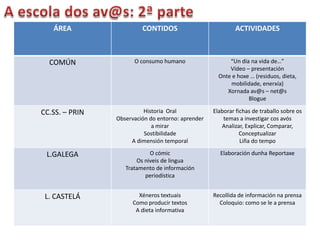 ÁREA                  CONTIDOS                           ACTIVIDADES



  COMÚN               O consumo humano                   “Un día na vida de…”
                                                         Vídeo – presentación
                                                     Onte e hoxe … (residuos, dieta,
                                                         mobilidade, enerxía)
                                                        Xornada av@s – net@s
                                                                Blogue

CC.SS. – PRIN             Historia Oral            Elaborar fichas de traballo sobre os
                Observación do entorno: aprender       temas a investigar cos avós
                             a mirar                  Analizar, Explicar, Comparar,
                          Sostibilidade                       Conceptualizar
                     A dimensión temporal                     Liña do tempo

 L.GALEGA                   O cómic                  Elaboración dunha Reportaxe
                       Os niveis de lingua
                   Tratamento de información
                          periodística


 L. CASTELÁ             Xéneros textuais           Recollida de información na prensa
                      Como producir textos           Coloquio: como se le a prensa
                       A dieta informativa
 