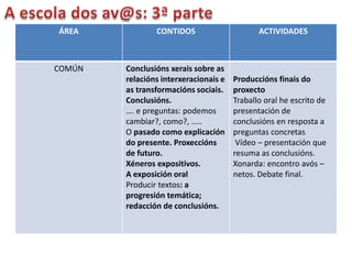 ÁREA            CONTIDOS                      ACTIVIDADES



COMÚN   Conclusións xerais sobre as
        relacións interxeracionais e   Produccións finais do
        as transformacións sociais.    proxecto
        Conclusións.                   Traballo oral he escrito de
        …. e preguntas: podemos        presentación de
        cambiar?, como?, …..           conclusións en resposta a
        O pasado como explicación      preguntas concretas
        do presente. Proxeccións        Vídeo – presentación que
        de futuro.                     resuma as conclusións.
        Xéneros expositivos.           Xonarda: encontro avós –
        A exposición oral              netos. Debate final.
        Producir textos: a
        progresión temática;
        redacción de conclusións.
 