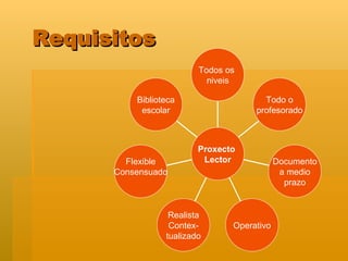 Requisitos Biblioteca escolar Flexible Consensuado Realista Contex- tualizado Operativo Documento a medio prazo Todo o profesorado Todos os  niveis Proxecto  Lector 