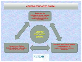 3
CENTRO EDUCATIVO DIXITAL
CENTRO
EDUCATIVO
DIXITAL
Dotación de
infraestructura e soporte
TIC(conectividade,equi-
pamento de aula,servizos de
soporte TIC)
Fomento da Cultura
TIC ná práctica educativa
(alumnos,docentes, país)
Recursos educativos dixitais
e ferramentas TIC
(espazo ABALAR,boas prácticas e
innovación)
 