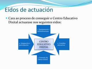 Eidos de actuación
 Cara ao proceso de conseguir o Centro Educativo
 Dixital actuarase nos seguintes eidos:

                            1. Equipamento e
                            infraestructuras




                             CENTRO
         4. Integración e                      2. Contidos
         participación      EDUCATIVO          educativos
                             DIXITAL



                            3. Fomento da
                            cultura dixital
 