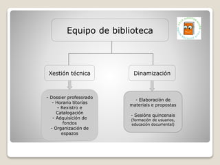 Equipo de biblioteca 
Xestión técnica Dinamización 
- Dossier profesorado 
- Horario titorías 
- Rexistro e 
Catalogación 
- Adquisición de 
fondos 
- Organización de 
espazos 
- Elaboración de 
materiais e propostas 
- Sesións quincenais 
(formación de usuarios, 
educación documental) 
 