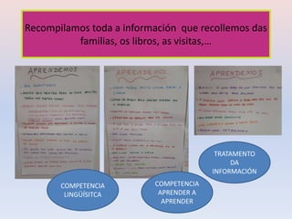 Recompilamos toda a información que recollemos das
familias, os libros, as visitas,…
TRATAMENTO
DA
INFORMACIÓN
COMPETENCIA
APRENDER A
APRENDER
COMPETENCIA
LINGÜÍSITCA
 