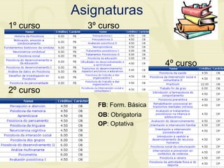 Asignaturas
1º curso 3º curso
4º curso
2º curso
FB: Form. Básica
OB: Obrigatoria
OP: Optativa
2º curso
 