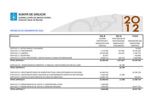 PROXECTO DE ORZAMENTOS 2012

PROGRAMA                                                                                551 B             561 A             713 B
                                                                                        ACCIÓNS       PLAN GALEGO DE
                                                                                     PREVENTIVAS E    INVESTIGACIÓN,    ORDENACIÓN DAS
                                                                                    INFRAESTRUTURA     INNOVACIÓN E       PRODUCIÓNS
                                                                                        FORESTAL        CRECEMENTO         FORESTAIS
CAPITULO 1.1 ALTOS CARGOS E DELEGADOS                                                           -                 -              55.269
CAPITULO 1.2 FUNCIONARIOS                                                                 1.116.428           527.091        16.105.463
CAPITULO 1.3 LABORAIS                                                                    29.542.858           924.031         2.240.779
CAPITULO 1.5 INCENTIVOS                                                                      81.057               -             618.850
CAPITULO 1.6 COTAS, PRESTACIÓNS E GASTOS SOCIAIS A CARGO DO EMPREGADOR                    8.569.113           366.755         4.509.408
TOTAL CAPITULO I                                                                         39.309.456         1.817.877       23.529.769

CAPITULO 4.8 TRANSFERENCIAS CORRENTES A FAMILIAS E INSTITUCIÓNS SEN FINS DE LUCRO               -             56.709                -
TOTAL CAPITULO 4                                                                                -             56.709                -

CAPITULO 6.0 INVESTIMENTO NOVO EN INFRAESTRUCTURA E BENS DESTINADOS AO USO XERAL        16.444.533               -          10.530.129
CAPITULO 6.2 INVESTIMENTO NOVO ASOCIADO AO FUNCIONAMENTO OPERATIVO DOS SERVIZOS          3.463.634            11.500               -
CAPITULO 6.4 GASTOS EN INVESTIMENTOS DE CARACTER INMATERIAL                             23.082.376               -             900.647
TOTAL CAPITULO 6                                                                        42.990.543            11.500        11.430.776

CAPITULO 7.6 TRANSFERENCIAS DE CAPITAL A CORPORACIÓNS LOCAIS                             7.200.000                -                -
CAPITULO 7.7 TRANSFERENCIAS DE CAPITAL A EMPRESAS PRIVADAS                               2.400.000                -         18.977.704
TOTAL CAPITULO 7                                                                         9.600.000                -         18.977.704
 