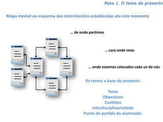 Mapa mental ou esquema das interrelacións establecidas ata este momento
… de onde partimos
… cara onde imos
… onde estamos colocados cada un de nós
Xa temos a base do proxecto:
Tema
Obxectivos
Contidos
Interdisciplinariedade
Punto de partida do alumnado.
 