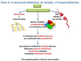 Actividades secuenciadas
abertas, flexibles,
contextualizadas
e cun obxectivo claro
Tarefas
a resolución dun problema, un reto
ou a realización dun produto final
que conleva o traballo de contidos diversos,
diferentes procesos intelectuais,
ferramentas múltiples
e propostas individuais e grupais
*Un proxecto pode ter unha ou varias tarefas
Estruturadas
e
cunha fin lóxica
non
ailladas e
sen sentido
Paso 4. A secuencia didáctica. As tarefas. A temporalización.
 