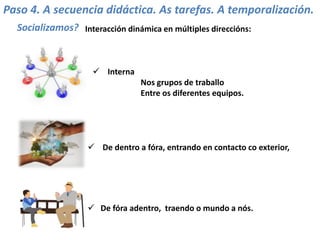 Paso 4. A secuencia didáctica. As tarefas. A temporalización.
Socializamos?
 De fóra adentro, traendo o mundo a nós.
Interacción dinámica en múltiples direccións:
 Interna
Nos grupos de traballo
Entre os diferentes equipos.
 De dentro a fóra, entrando en contacto co exterior,
 