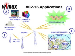 802.16 Applications BACKHAUL 1 RESIDENTIAL & SoHo DSL 3 2 4 ALWAYS BEST CONNECTED 802.16 802.11 802.11 Multi-Point BACKHAUL 802.11 FRACTIONAL T1  for SMALL BUSINESS T1+ LEVEL SERVICE ENTERPRISE BACKHAUL for HOTSPOTS 