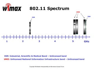 802.11 Spectrum GHz 1 3 2 4 ISM: Industrial, Scientific & Medical Band – Unlicensed band UNII : Unlicensed National Information Infrastructure band – Unlicensed band   UNII ISM 5 ISM 