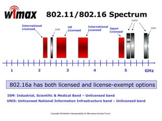 802.11/802.16 Spectrum GHz 1 3 2 4 ISM: Industrial, Scientific & Medical Band – Unlicensed band UNII: Unlicensed National Information Infrastructure band – Unlicensed band   UNII ISM 5 International Licensed US Licensed Japan Licensed International Licensed ISM 802.16a has both licensed and license-exempt options 