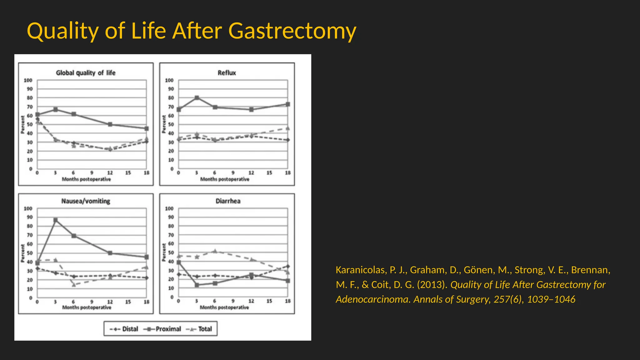 Quality of Life After Gastrectomy
Karanicolas, P. J., Graham, D., Gönen, M., Strong, V. E., Brennan,
M. F., & Coit, D. G. (2013). Quality of Life After Gastrectomy for
Adenocarcinoma. Annals of Surgery, 257(6), 1039–1046
 