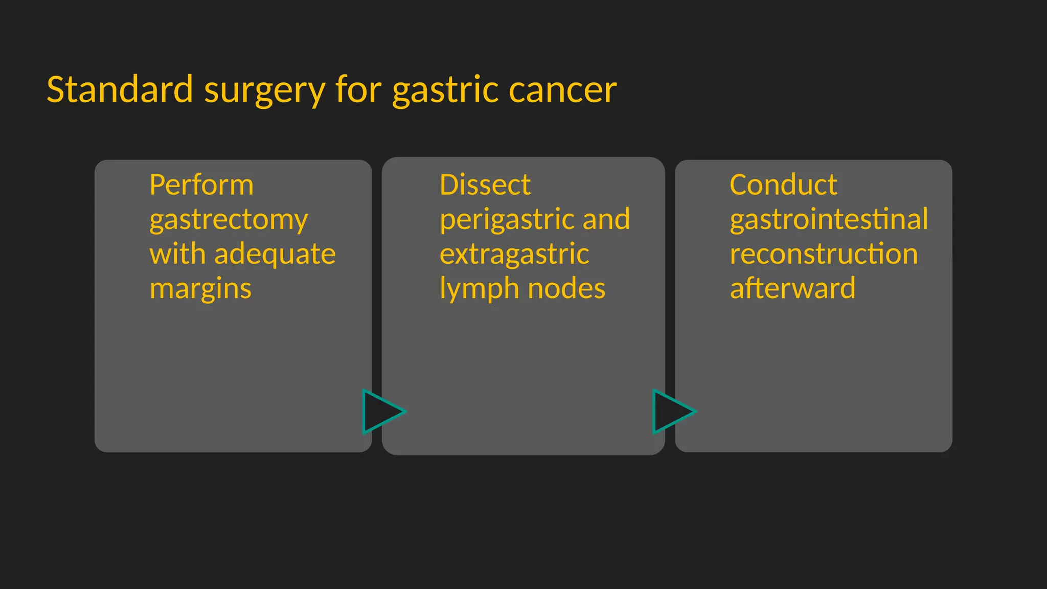 Standard surgery for gastric cancer
Perform
gastrectomy
with adequate
margins
Dissect
perigastric and
extragastric
lymph nodes
Conduct
gastrointestinal
reconstruction
afterward
 