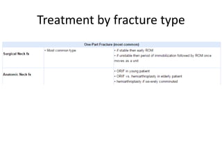 Treatment by fracture type
 