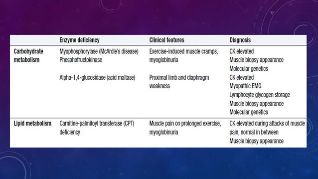 Proximal myopathy and causes