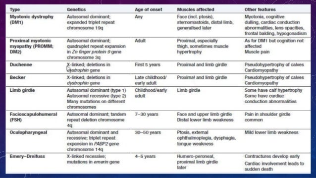 Proximal myopathy and causes