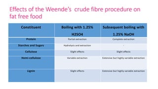 Effects of the Weende’s crude fibre procedure on
fat free food
Constituent Boiling with 1.25%
H2SO4
Subsequent boiling with
1.25% NaOH
Protein Partial extraction Complete extraction
Starches and Sugars Hydrolysis and extraction -
Cellulose Slight effects Slight effects
Hemi-cellulose Variable extraction Extensive but highly variable extraction
Lignin Slight effects Extensive but highly variable extraction
 