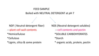 FEED SAMPLE
Boiled with NEUTRAL DETERGENT at pH 7
NDF ( Neutral detergent fiber) NDS (Neutral detergent solubles)
---plant cell wall contents ---cell contents and pectin
*Hemicellulose *SOLUBLE CARBOHYDRATES
*Cellulose *Starch
*Lignin, silica & some protein * organic acids, protein, pectin
 