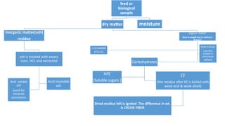feed or
biological
sample
dry matter
Inorganic matter(ash)
residue
ash is treated with excess
conc. HCL and extracted
Acid soluble
ash
(used for
minerals
estimation)
Acid insoluble
ash
organic matter
(loss in weight due to ashing in
furnace)
crude protein
(N*6.25)
Ether Extract
( portion
soluble in
petroleum
ether)
Carbohydrates
NFE
(Soluble sugars )
CF
(the residue after EE is boiled with
weak acid & weak alkali)
Dried residue left is ignited The difference in wt.
is CRUDE FIBER
moisture
 